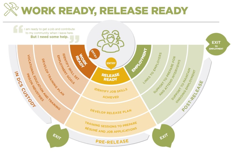 ork Ready Release Ready Program phases